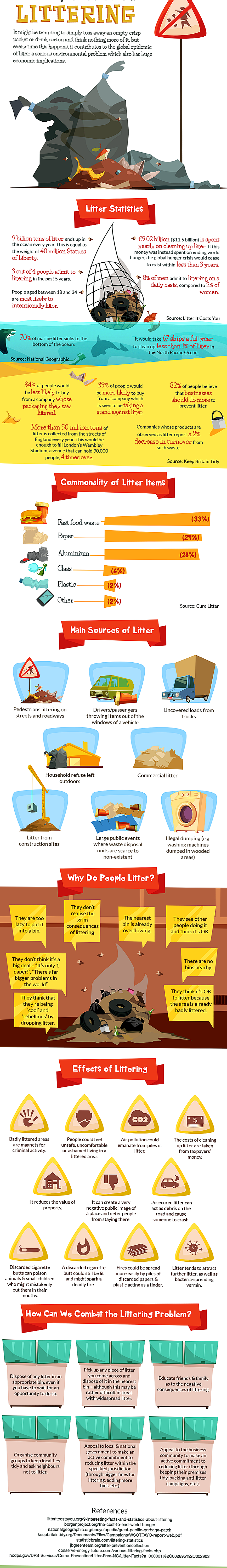 Infographie: La vérité sale sur les déchets