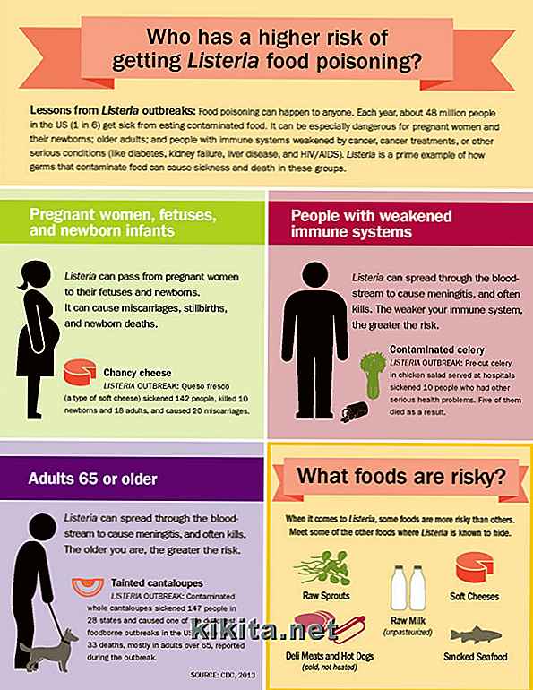 Empoisonnement alimentaire Listeria: Qui est à haut risque?