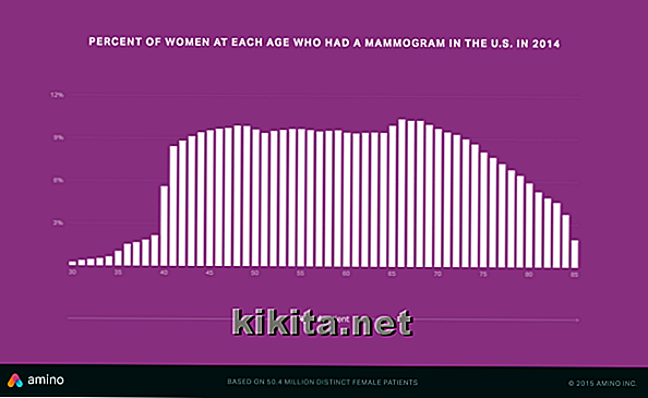 Tendencias de las mujeres y los mamogramas en los Estados Unidos